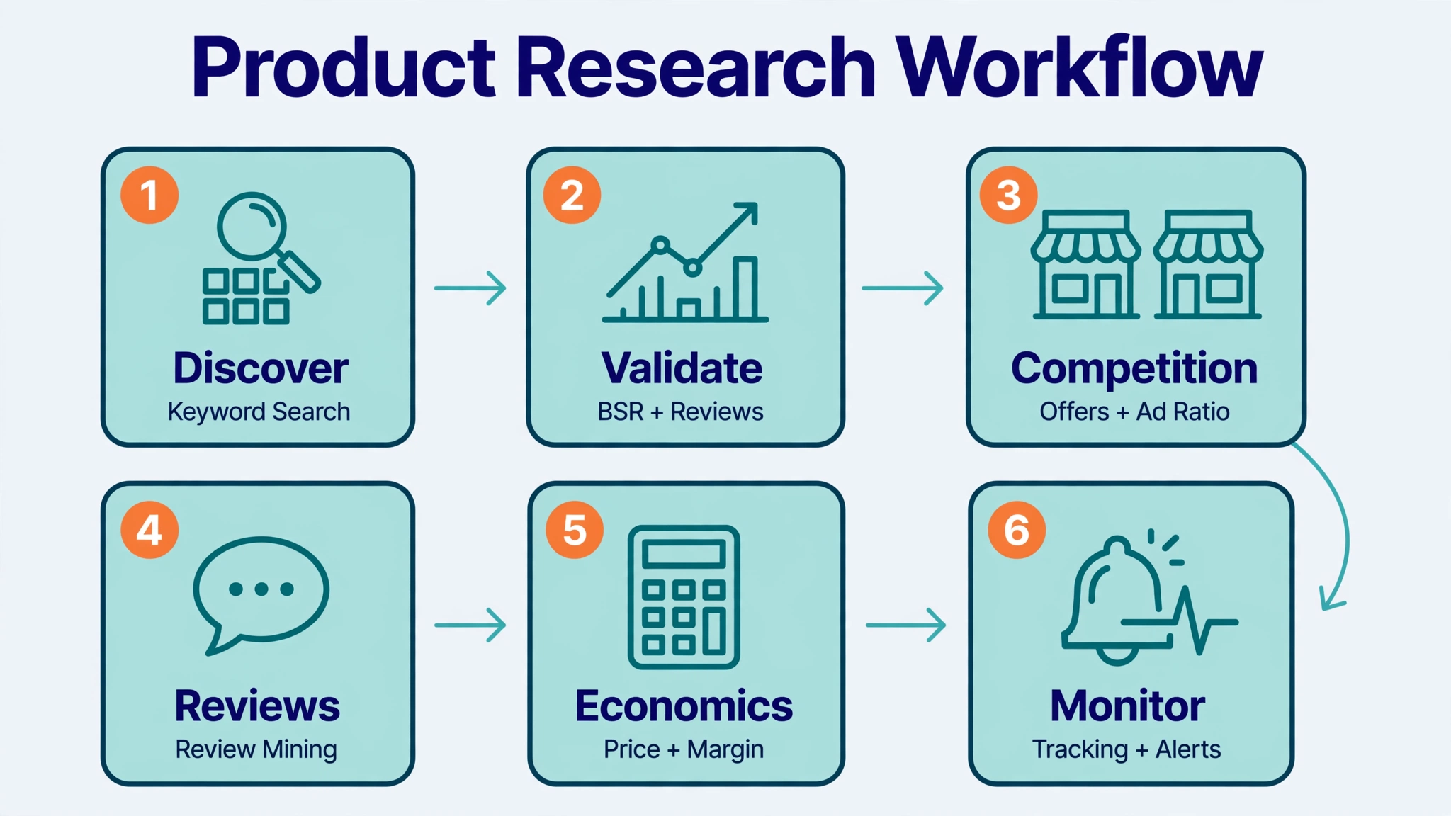 Amazon Product Research API: A Practical Guide to Data, Workflows, and Costs 2 Six-step Amazon product research workflow diagram: discover via keyword search, validate with BSR and reviews, map competition with offers and ad ratio, mine reviews, check price and margin economics, monitor with tracking and alerts