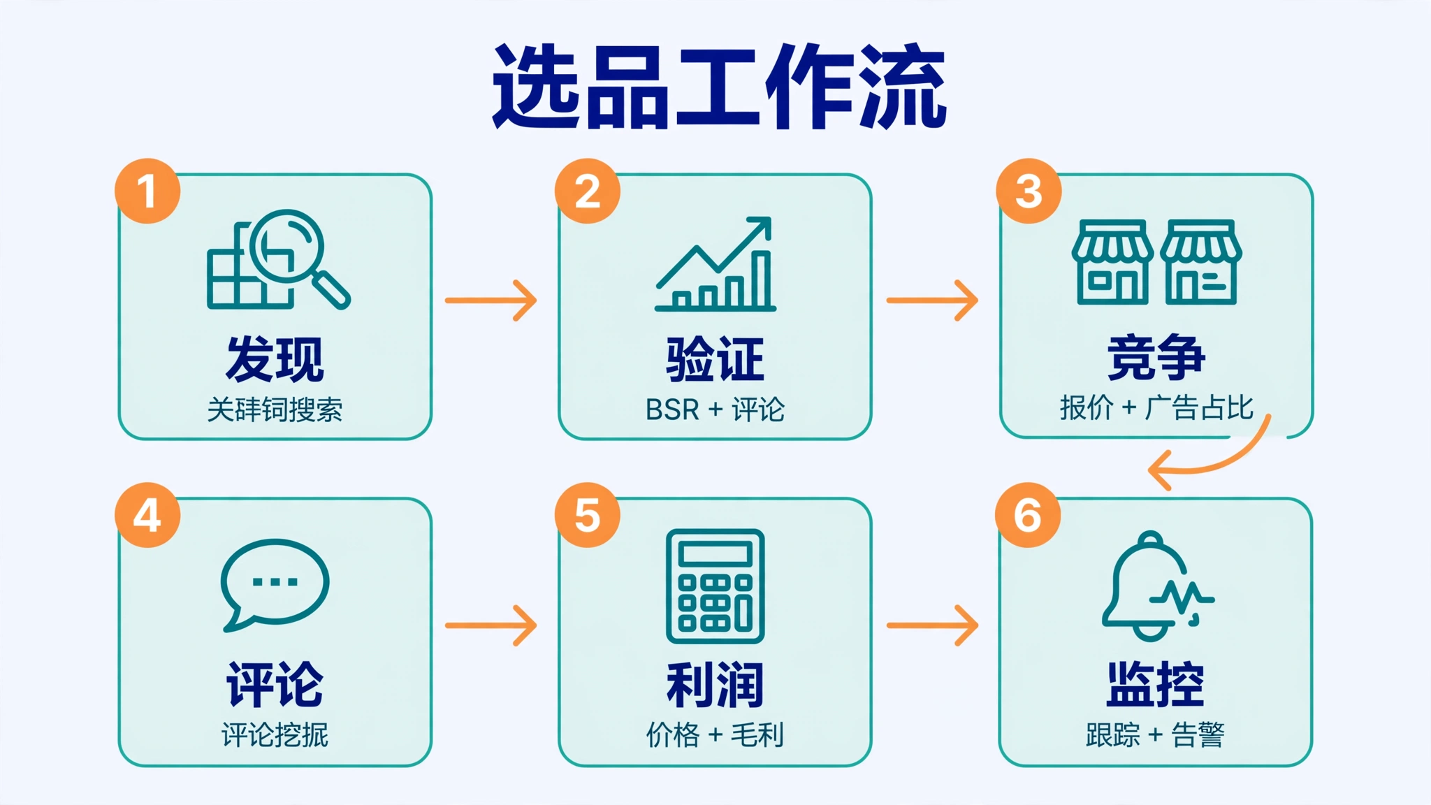 Amazon 选品 API 实战指南:数据、工作流与成本 2 亚马逊选品六步工作流图:发现(关键词搜索)、验证(BSR 与评论)、竞争(报价与广告占比)、评论(评论挖掘)、利润(价格与毛利)、监控(跟踪与告警)