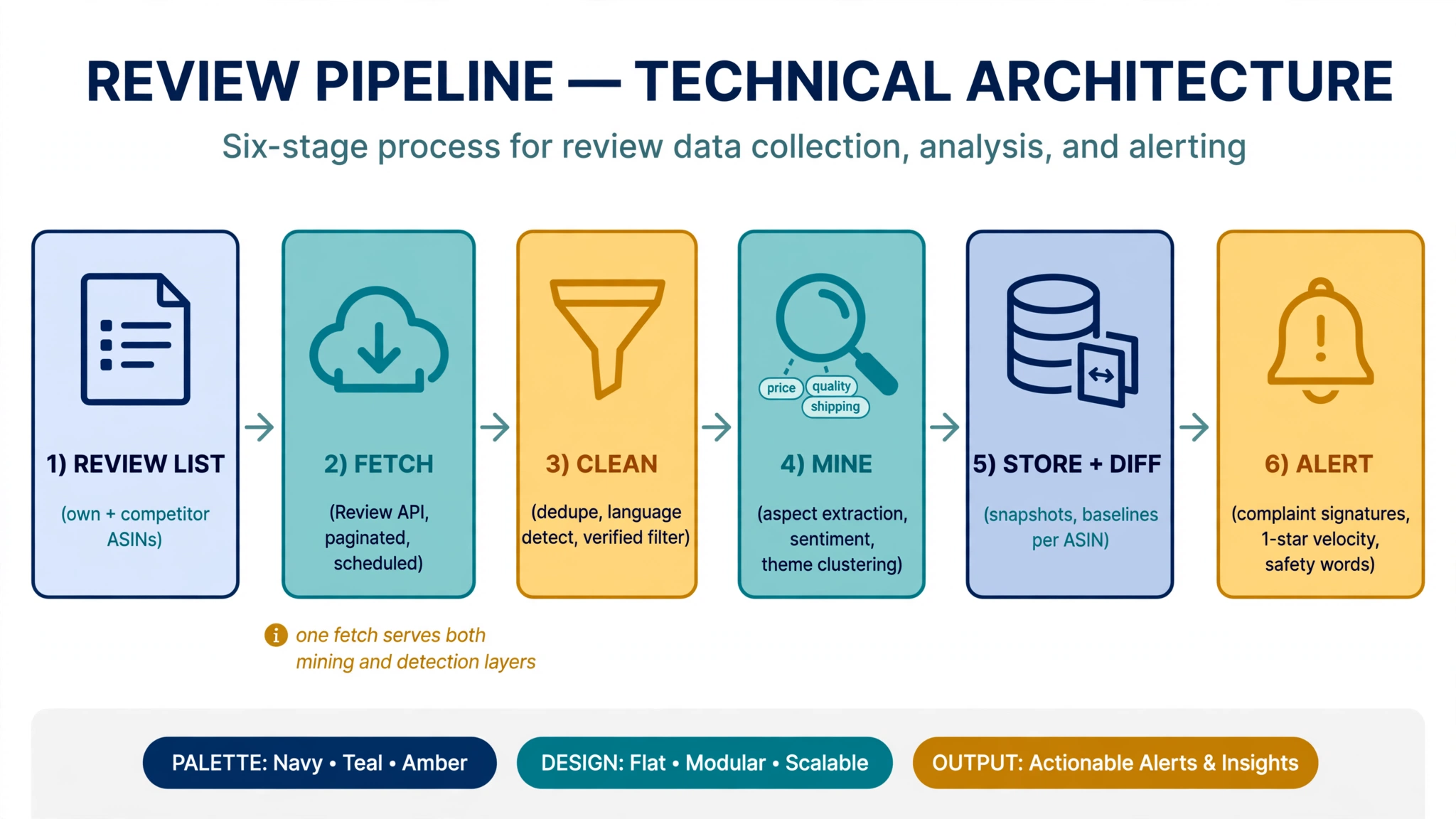 Amazon Review Mining and Complaint Detection API: The Complete Guide 2 Review mining pipeline diagram: fetch, clean, aspect mining, theme clustering, complaint detection, alerting