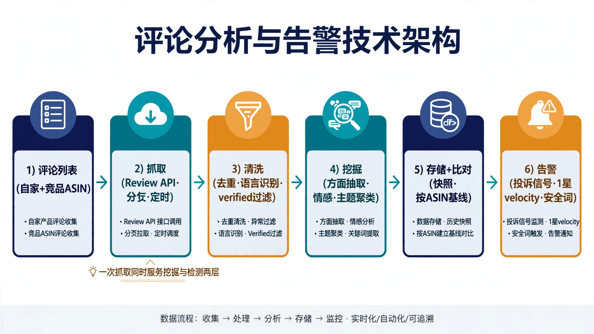 Amazon 评论挖掘与投诉检测 API 完全指南 2 评论挖掘 pipeline 架构图:抓取、清洗、方面挖掘、主题聚类、投诉检测、告警