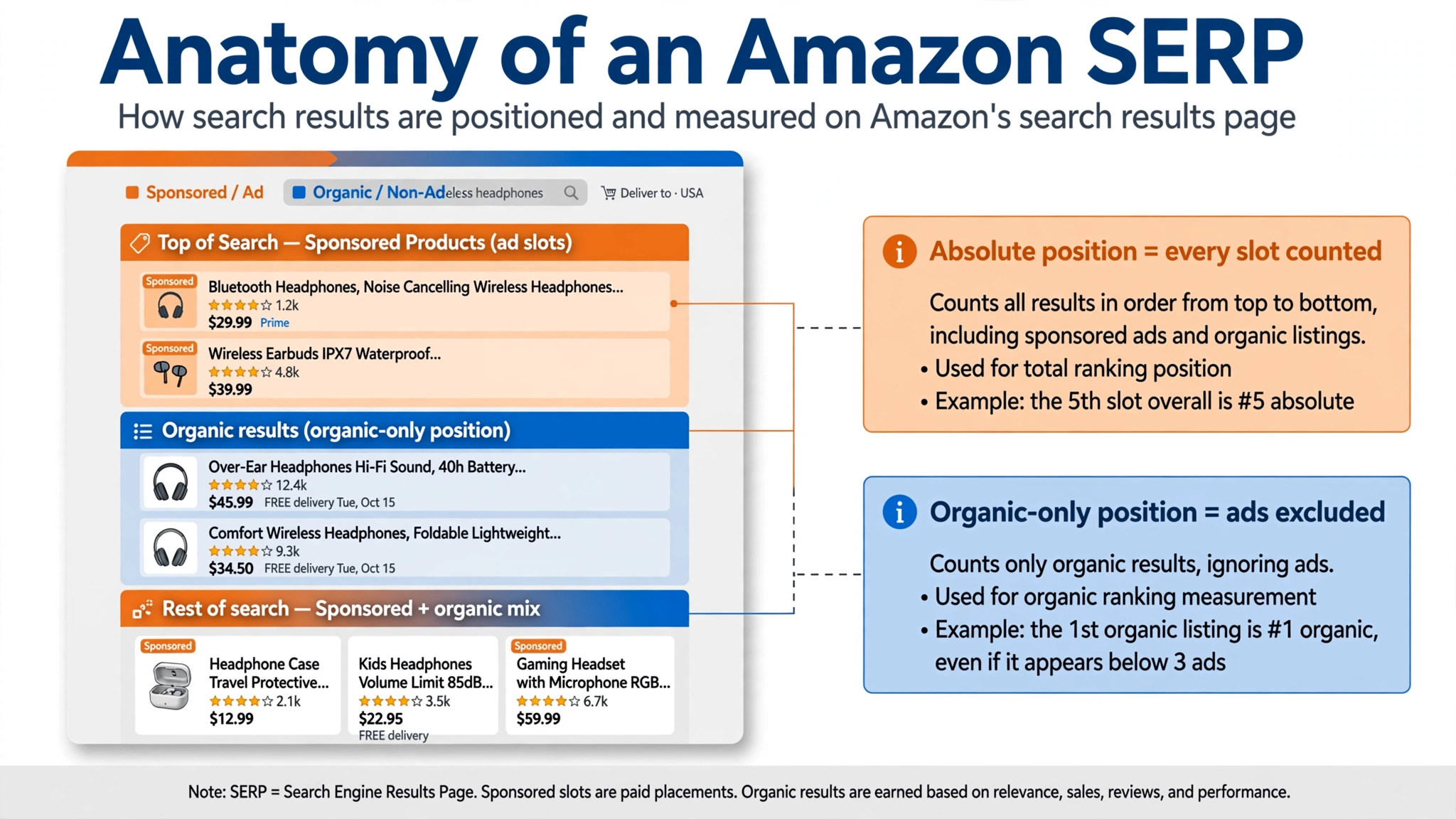 Amazon Keyword Rank and Sponsored Ad Monitoring API: The Complete Guide 2 Anatomy of an Amazon SERP for keyword rank monitoring: sponsored ad slots vs organic results, absolute vs organic-only position