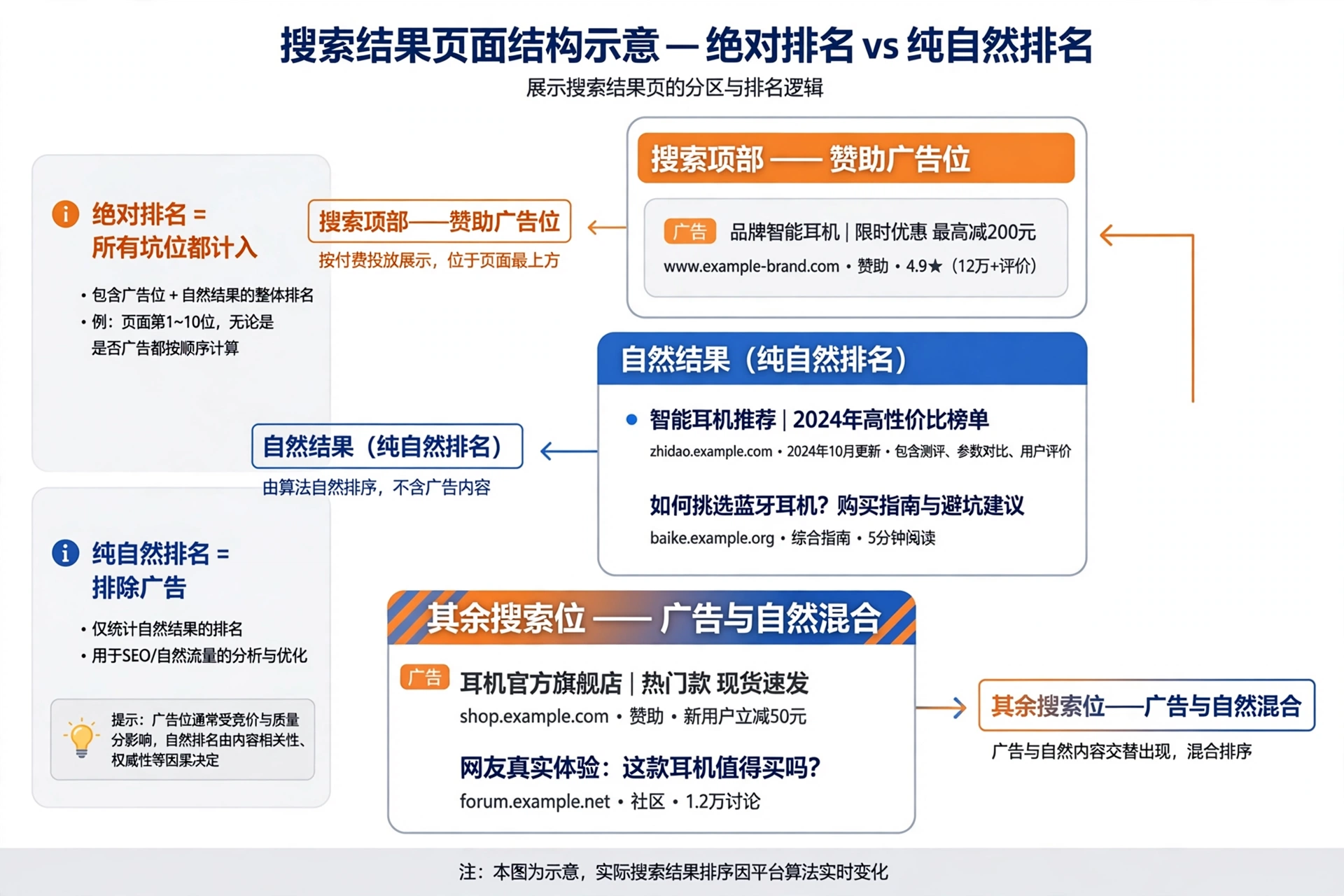 Amazon 关键词排名与赞助广告监控 API 完全指南 2 亚马逊搜索结果页结构图解——关键词排名监控:广告位与自然结果、绝对排名与纯自然排名
