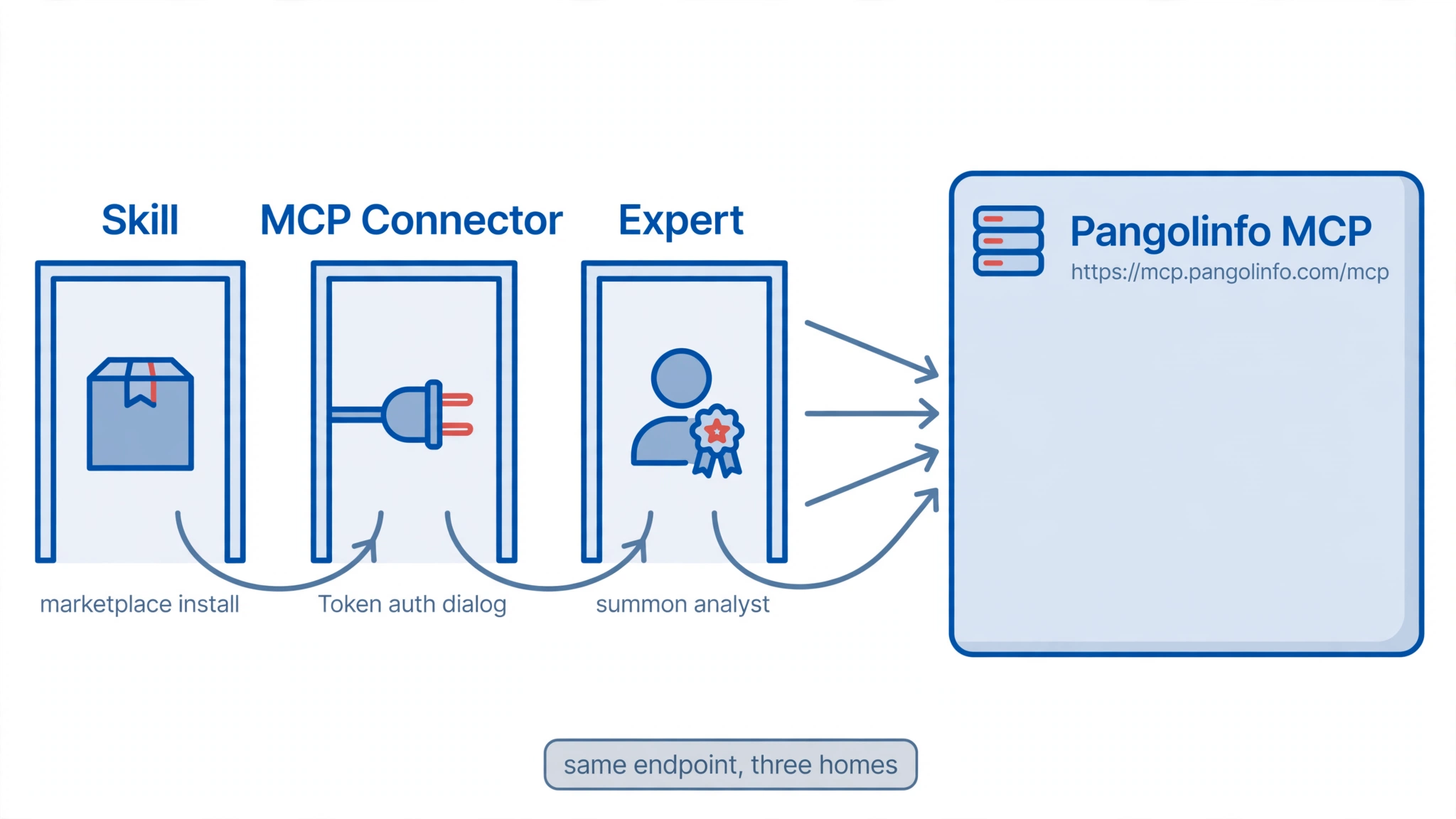 How to Connect Real-Time Amazon Data to Tencent Workbuddy (Skill Ecosystem): The Complete Guide 2 Diagram: three Workbuddy integration paths for Amazon data — marketplace Skill, MCP connector, Expert bundle